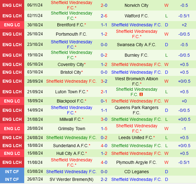 Sheffield United vs Sheffield Wednesday Trận derby khó đoán trên ngai vàng của The Blades