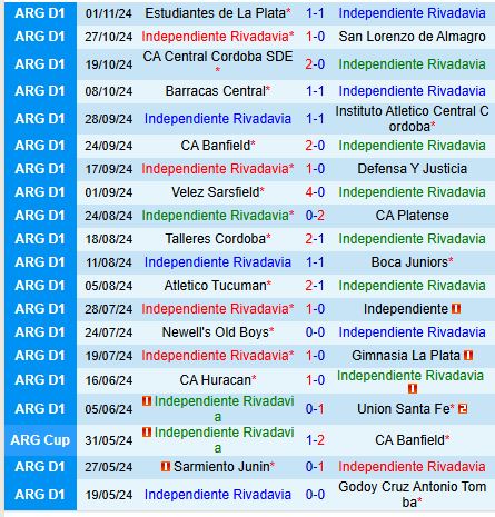 Soi Kèo Trận Rivadavia vs Rosario Central Chủ Nhà Hứa Hẹn Bất Ngờ